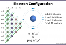 Explanation of Electronic Configuration of Elements